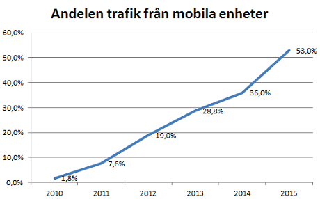 Andelen trafik från mobila enheter 2015