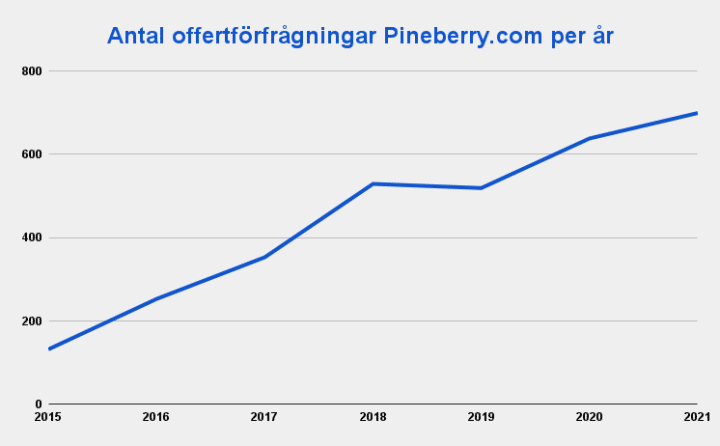Antal offertförfrågningar Pineberry.com per år