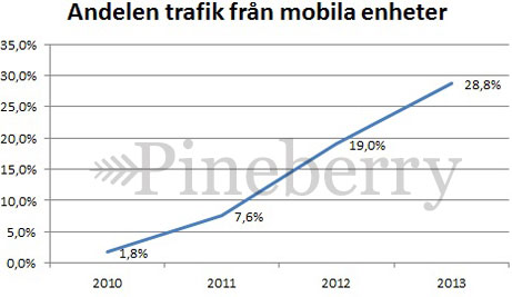Mobiltrafik 2013