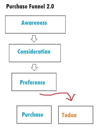 Purchase Funnel