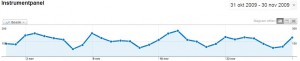 Totala antalet besök på din hemsida - diagram från Analytics